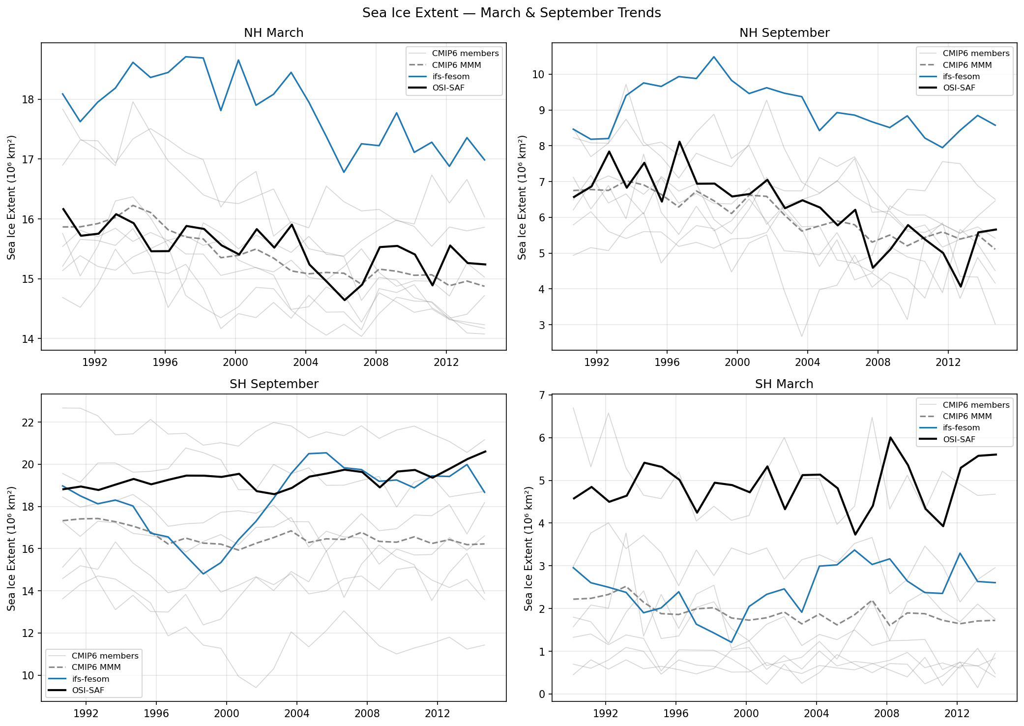 Sea Ice Extent March & September Trends