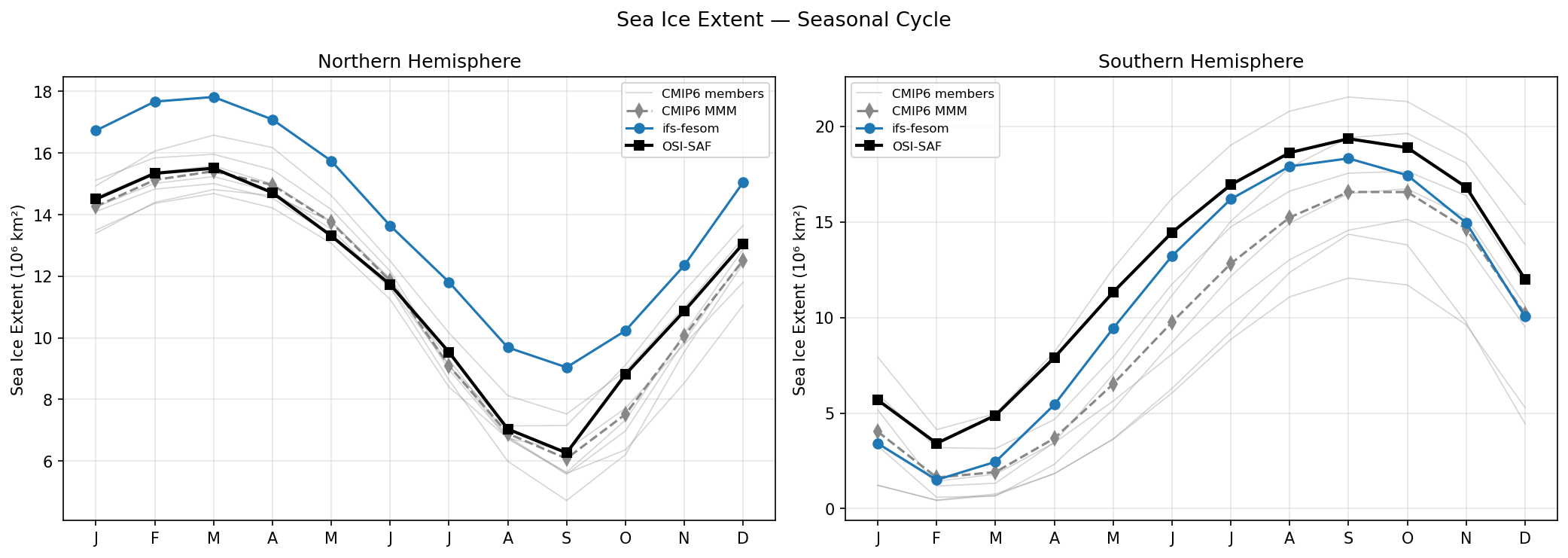 Sea Ice Extent Seasonal Cycle