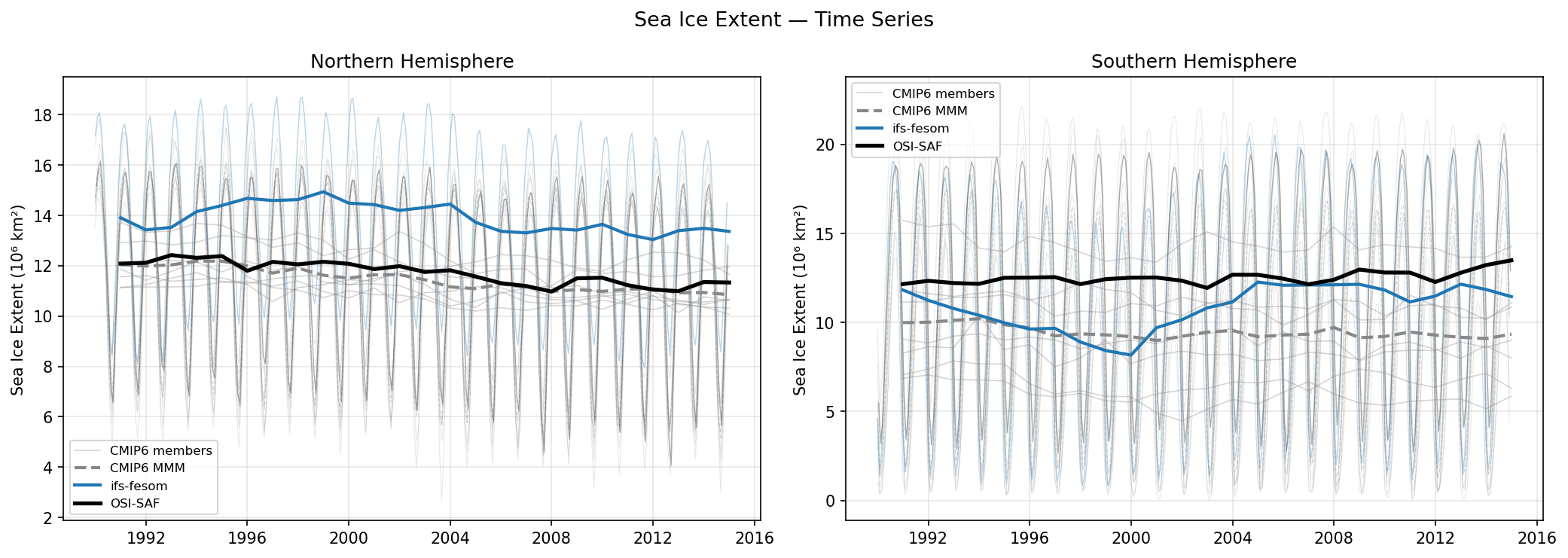 Sea Ice Extent Time Series