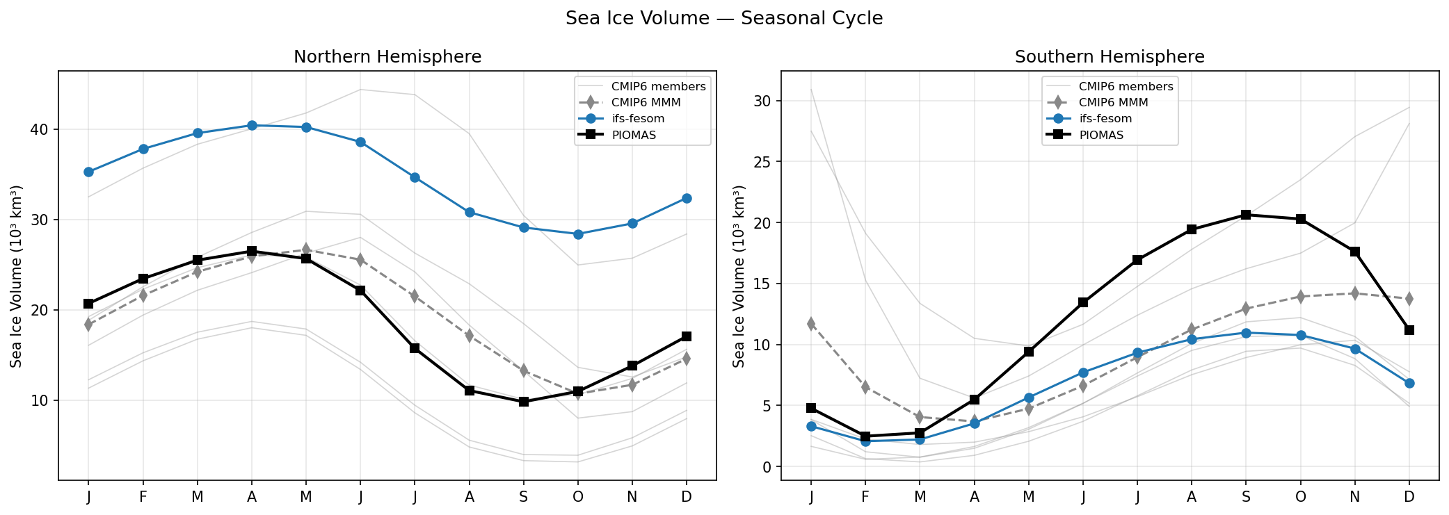 Sea Ice Volume Seasonal Cycle