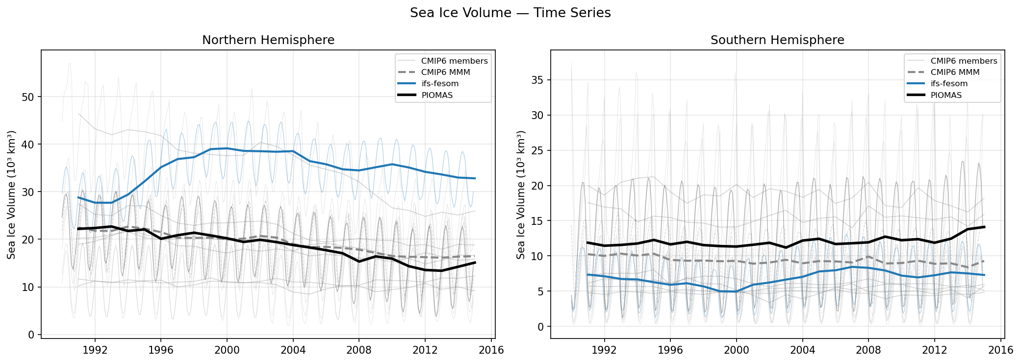 Sea Ice Volume Time Series