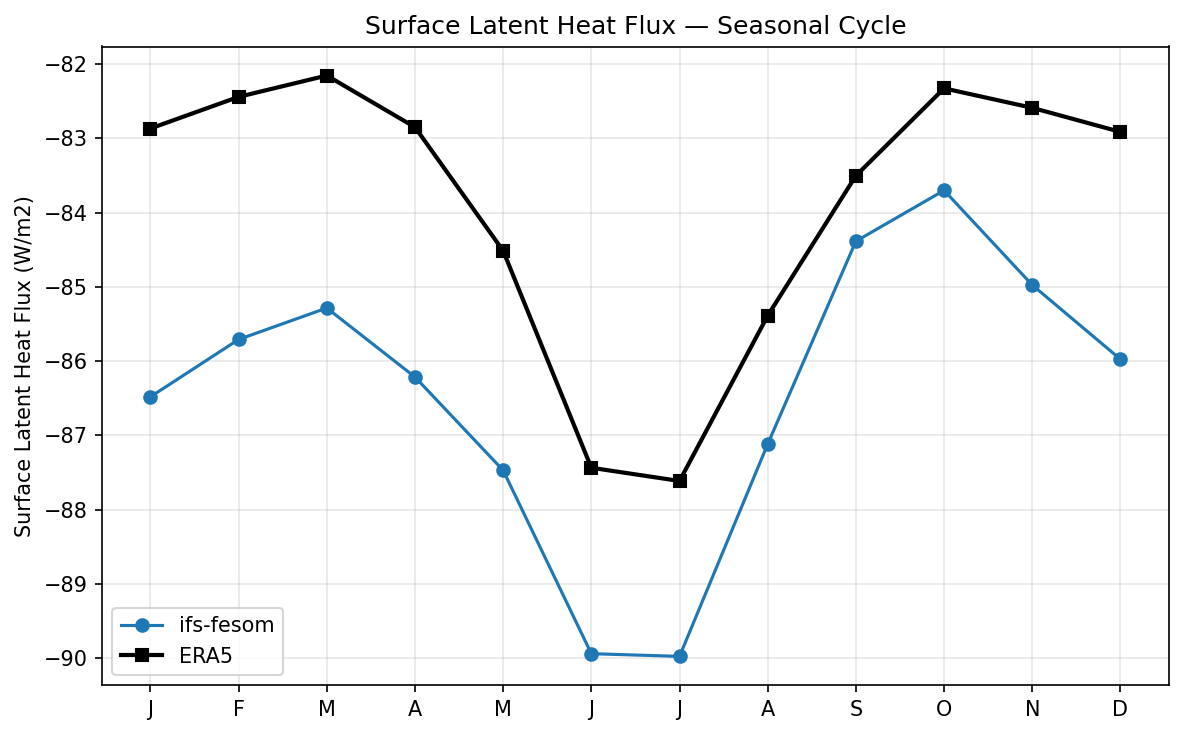 Surface Latent Heat Flux Seasonal Cycle
