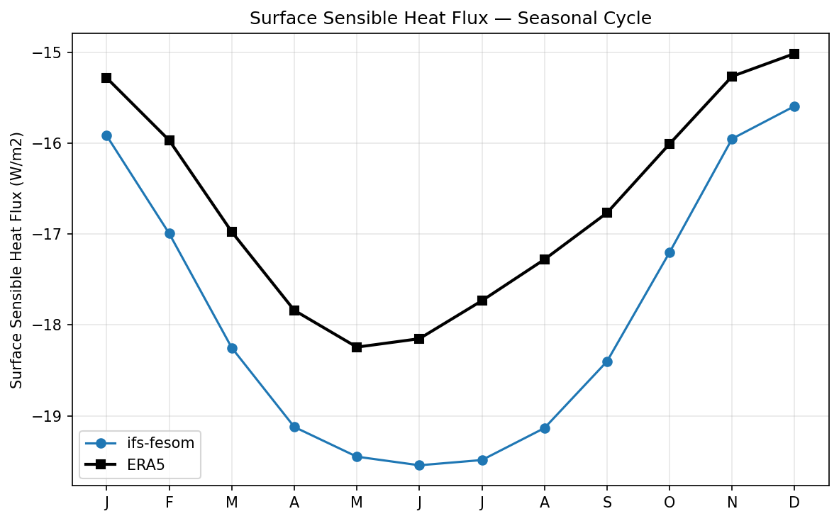 Surface Sensible Heat Flux Seasonal Cycle
