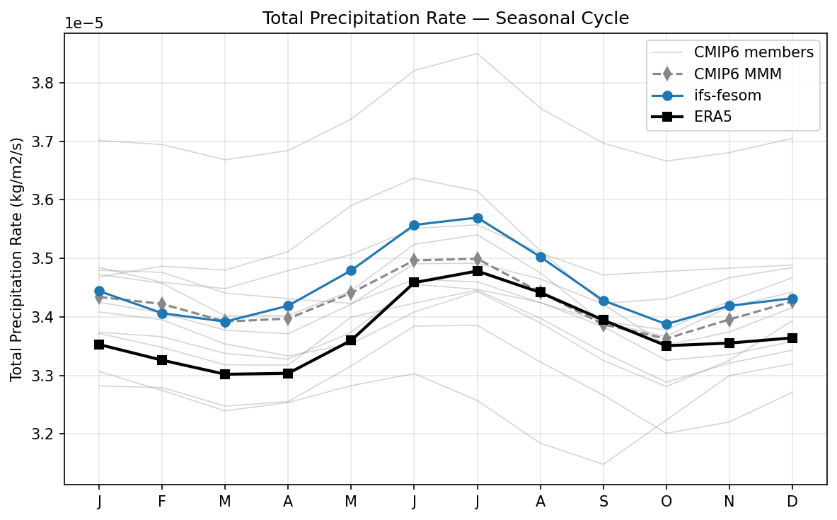 Total Precipitation Rate Seasonal Cycle