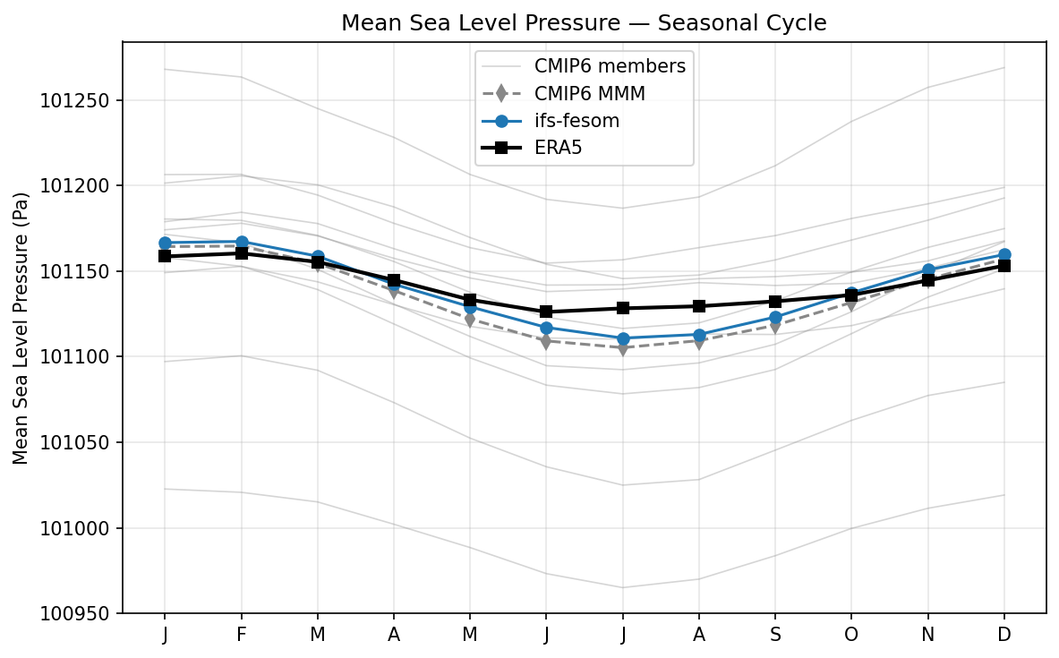 Mean Sea Level Pressure Seasonal Cycle
