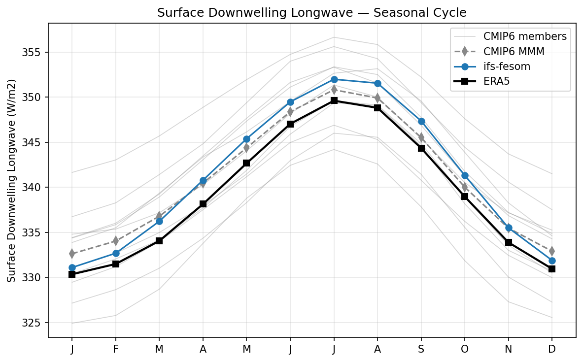 Surface Downwelling Longwave Seasonal Cycle