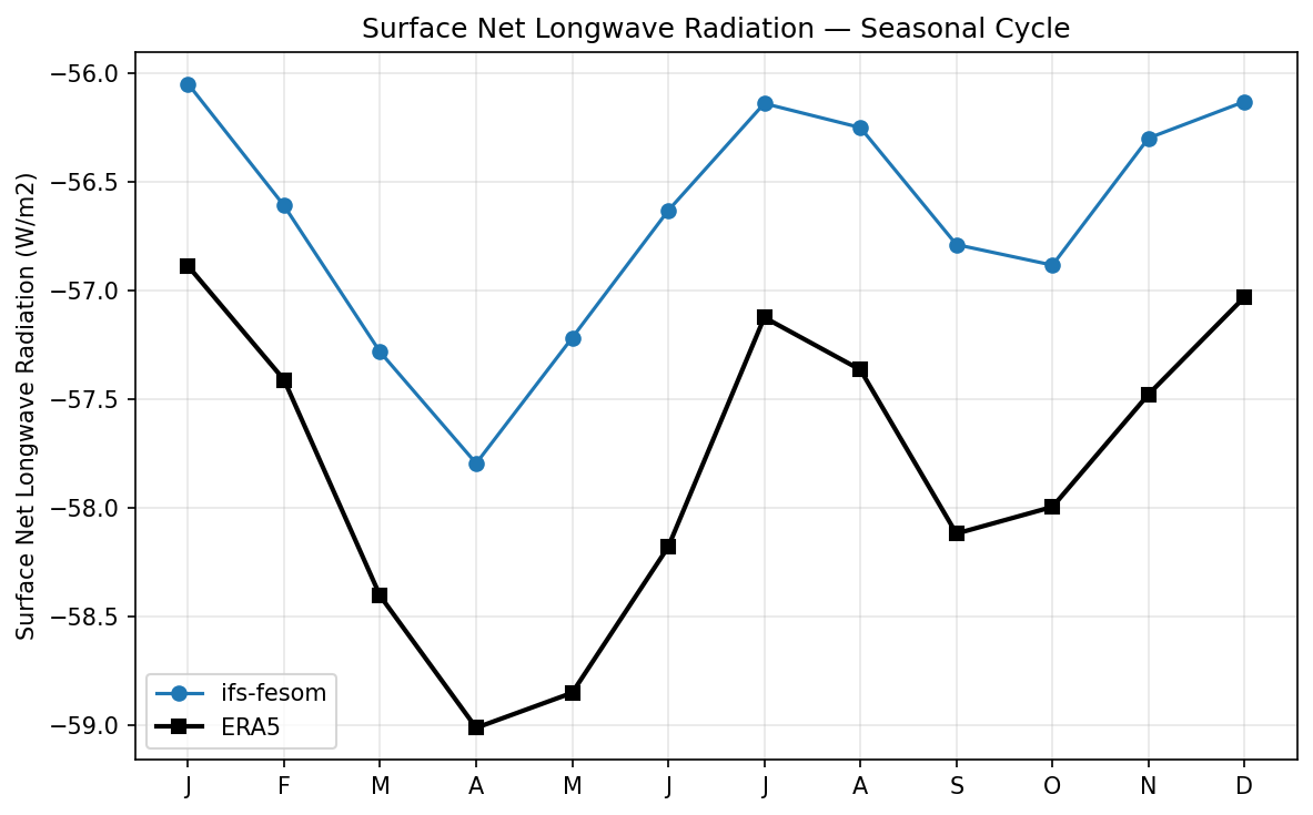 Surface Net Longwave Radiation Seasonal Cycle
