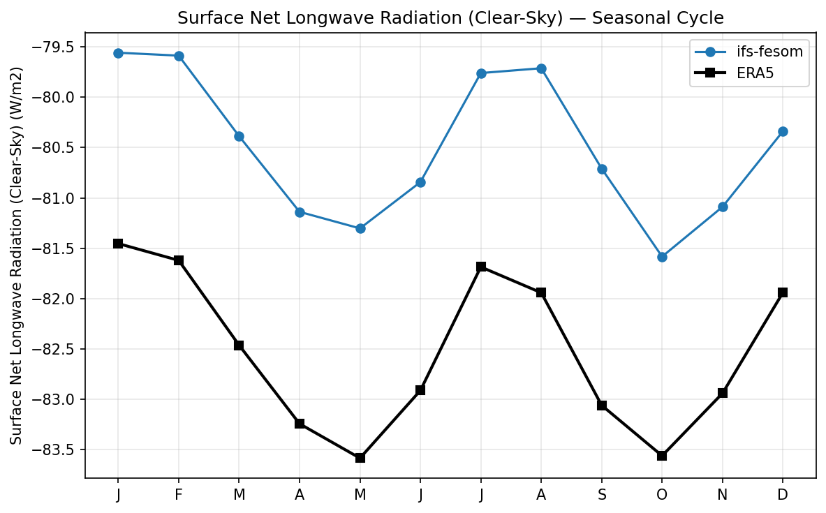 Surface Net Longwave Radiation (Clear-Sky) Seasonal Cycle