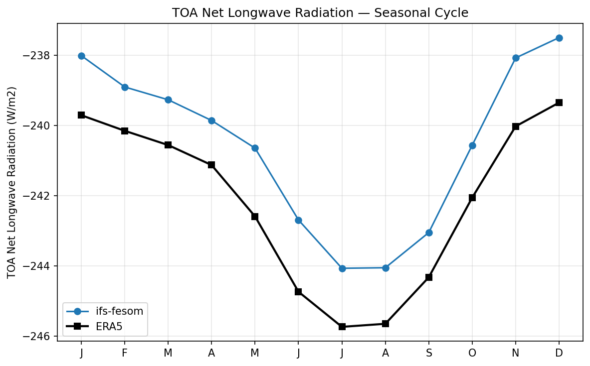 TOA Net Longwave Radiation Seasonal Cycle