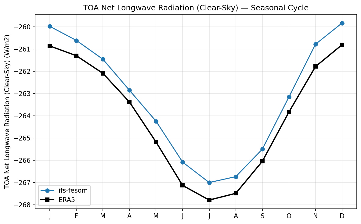 TOA Net Longwave Radiation (Clear-Sky) Seasonal Cycle