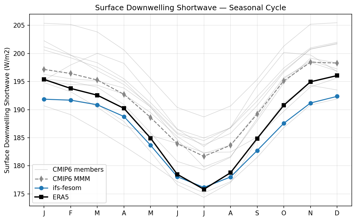 Surface Downwelling Shortwave Seasonal Cycle