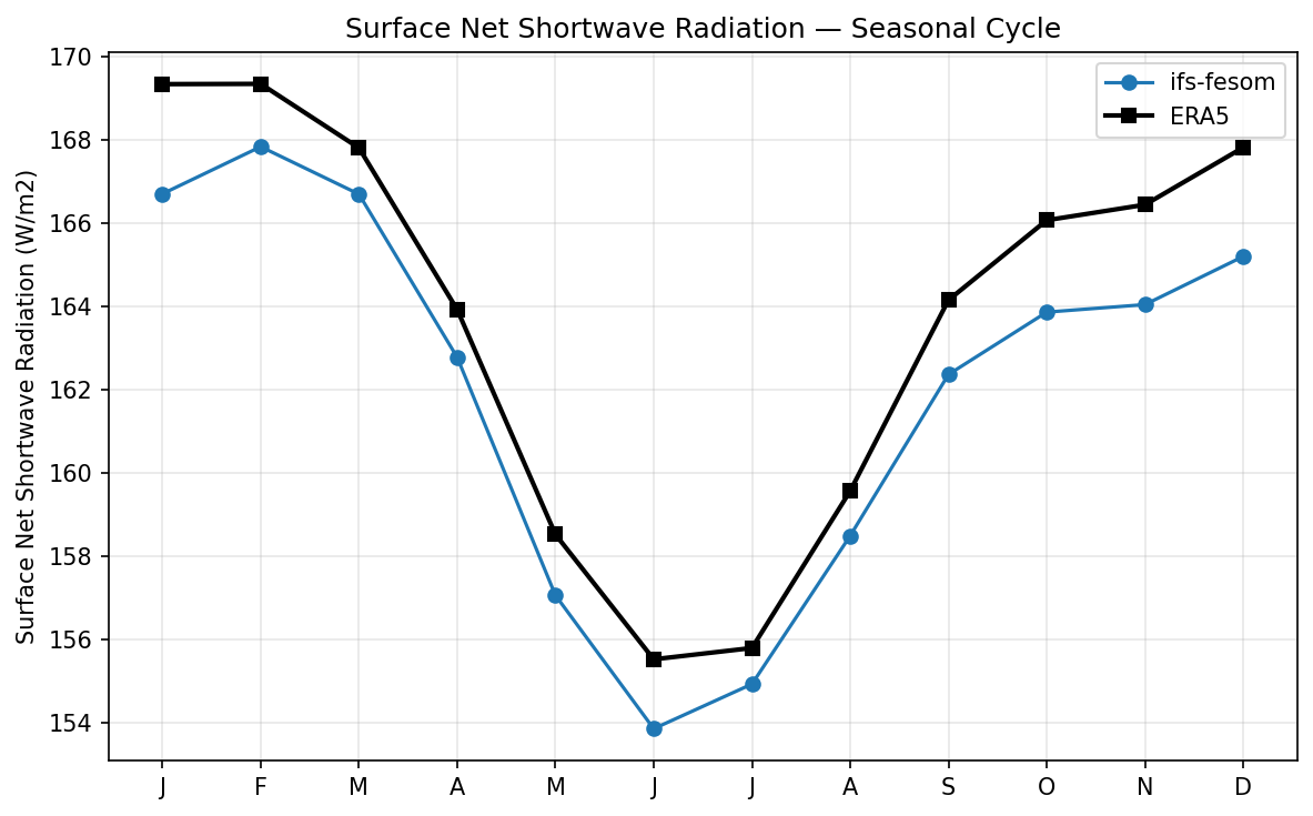Surface Net Shortwave Radiation Seasonal Cycle
