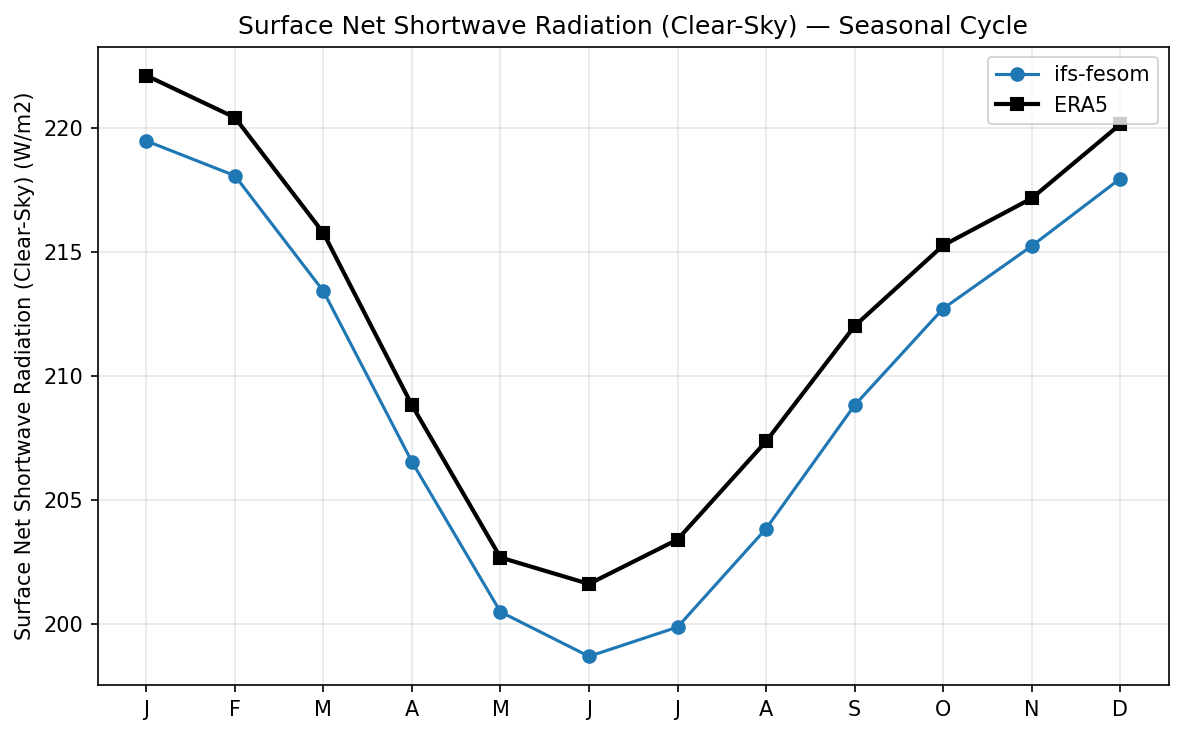Surface Net Shortwave Radiation (Clear-Sky) Seasonal Cycle