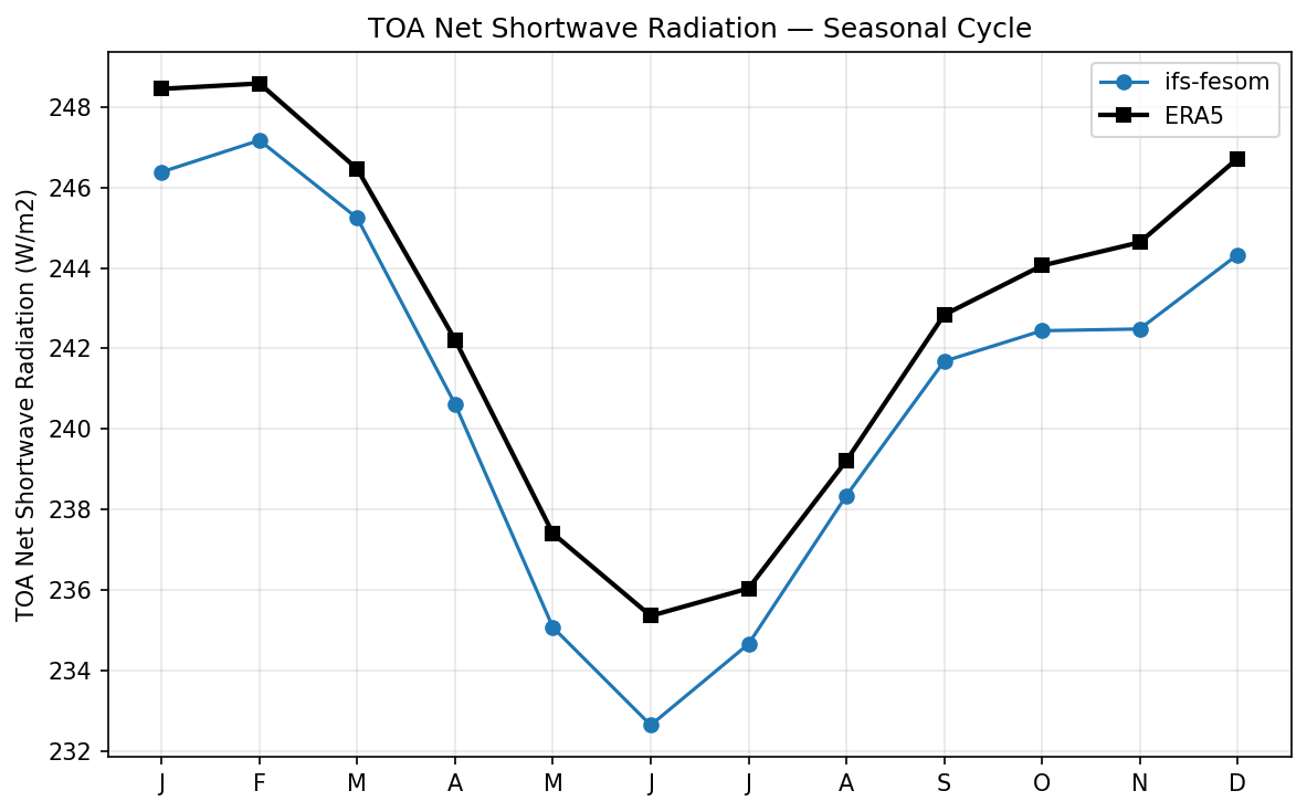 TOA Net Shortwave Radiation Seasonal Cycle