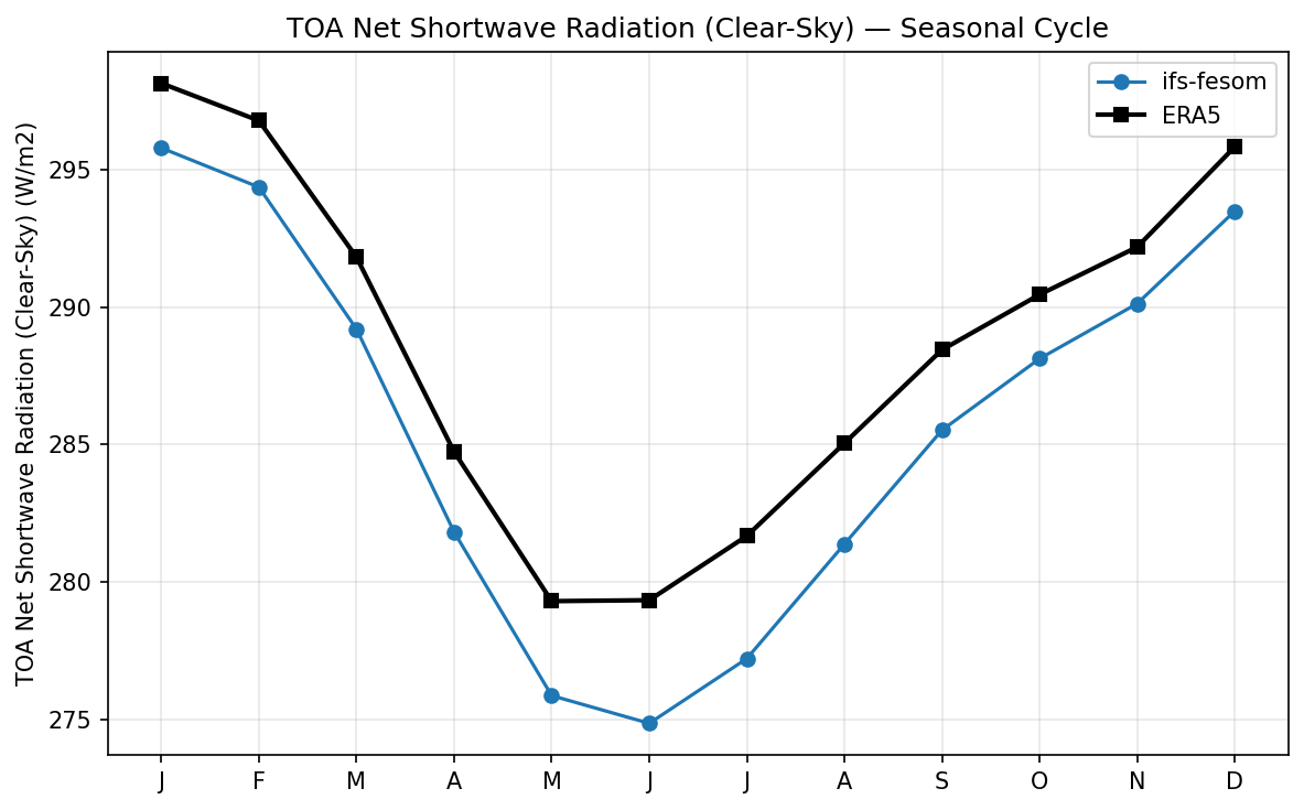 TOA Net Shortwave Radiation (Clear-Sky) Seasonal Cycle
