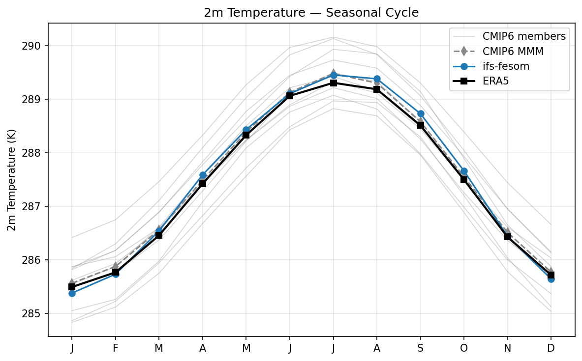 2m Temperature Seasonal Cycle