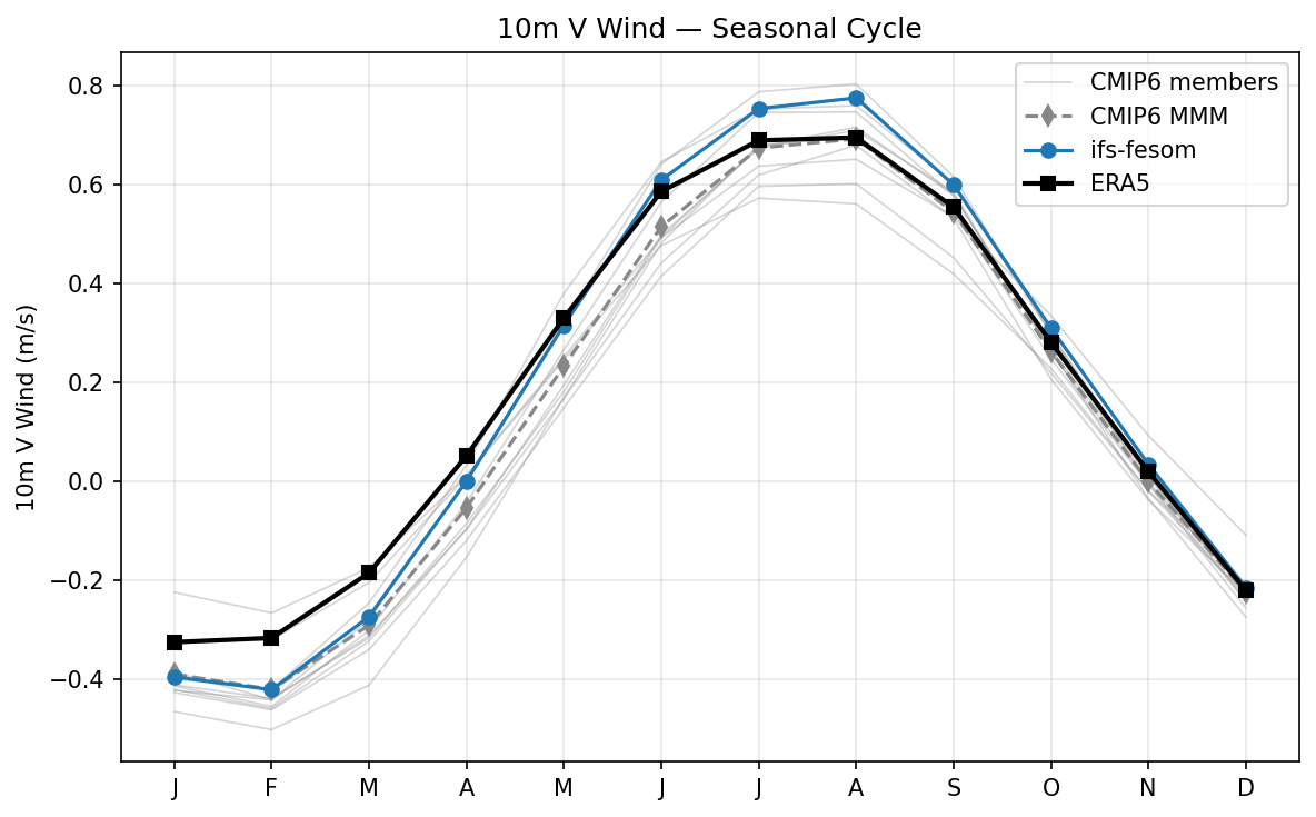 10m V Wind Seasonal Cycle