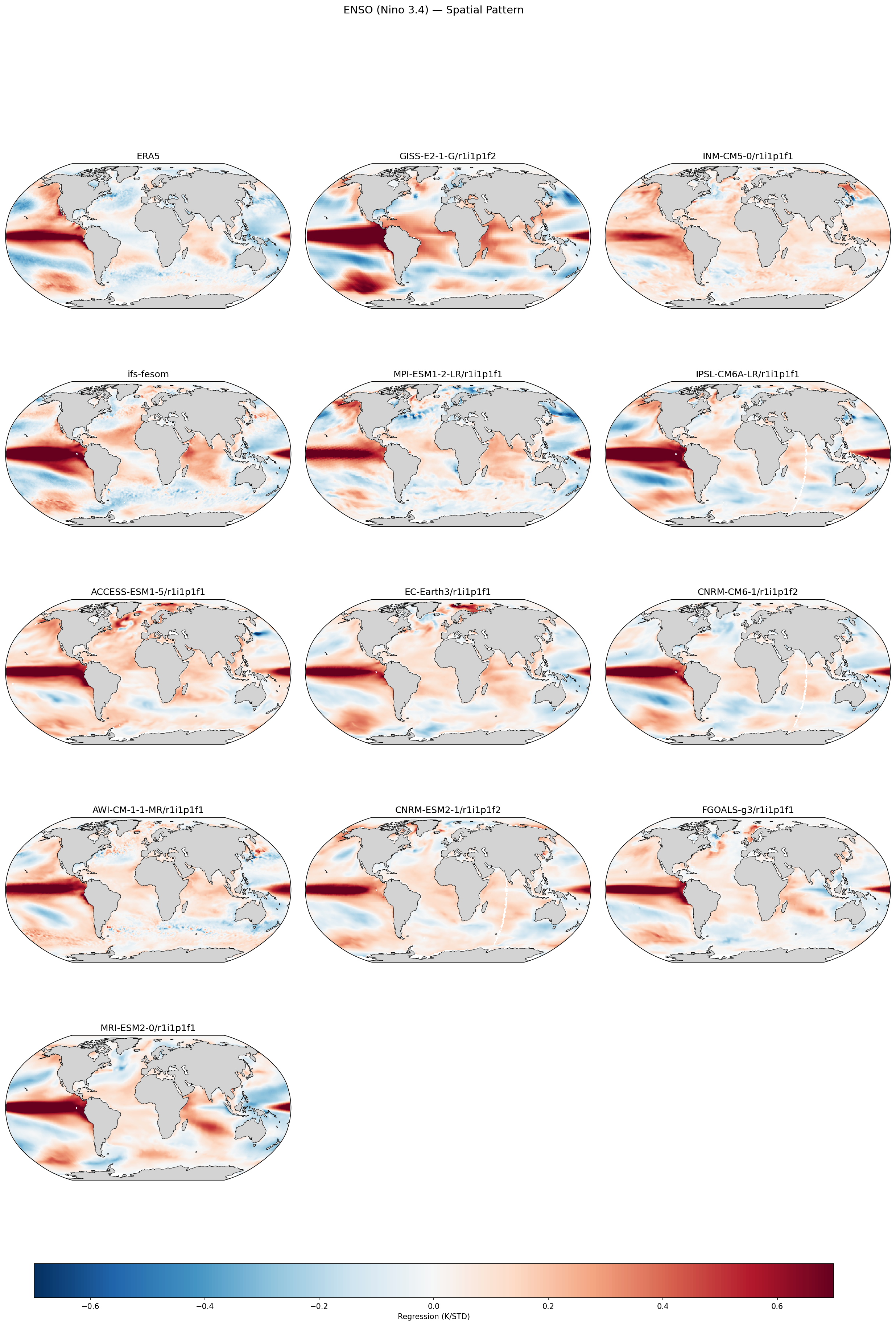 Climate Variability Modes