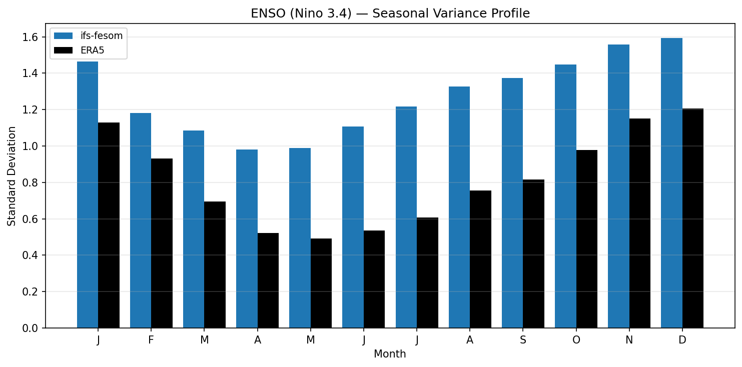 ENSO (Nino 3.4) — Seasonal Variance Profile
