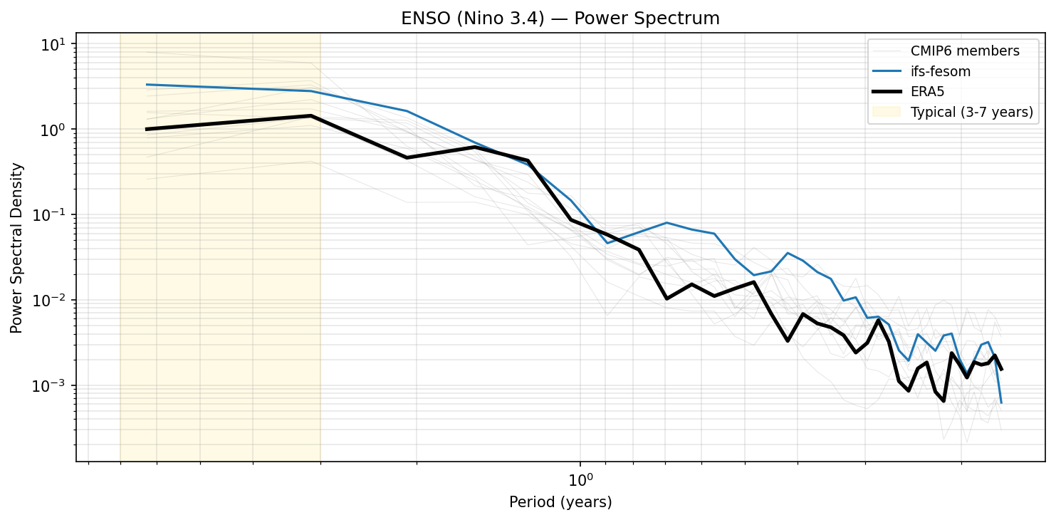 ENSO (Nino 3.4) — Power Spectrum