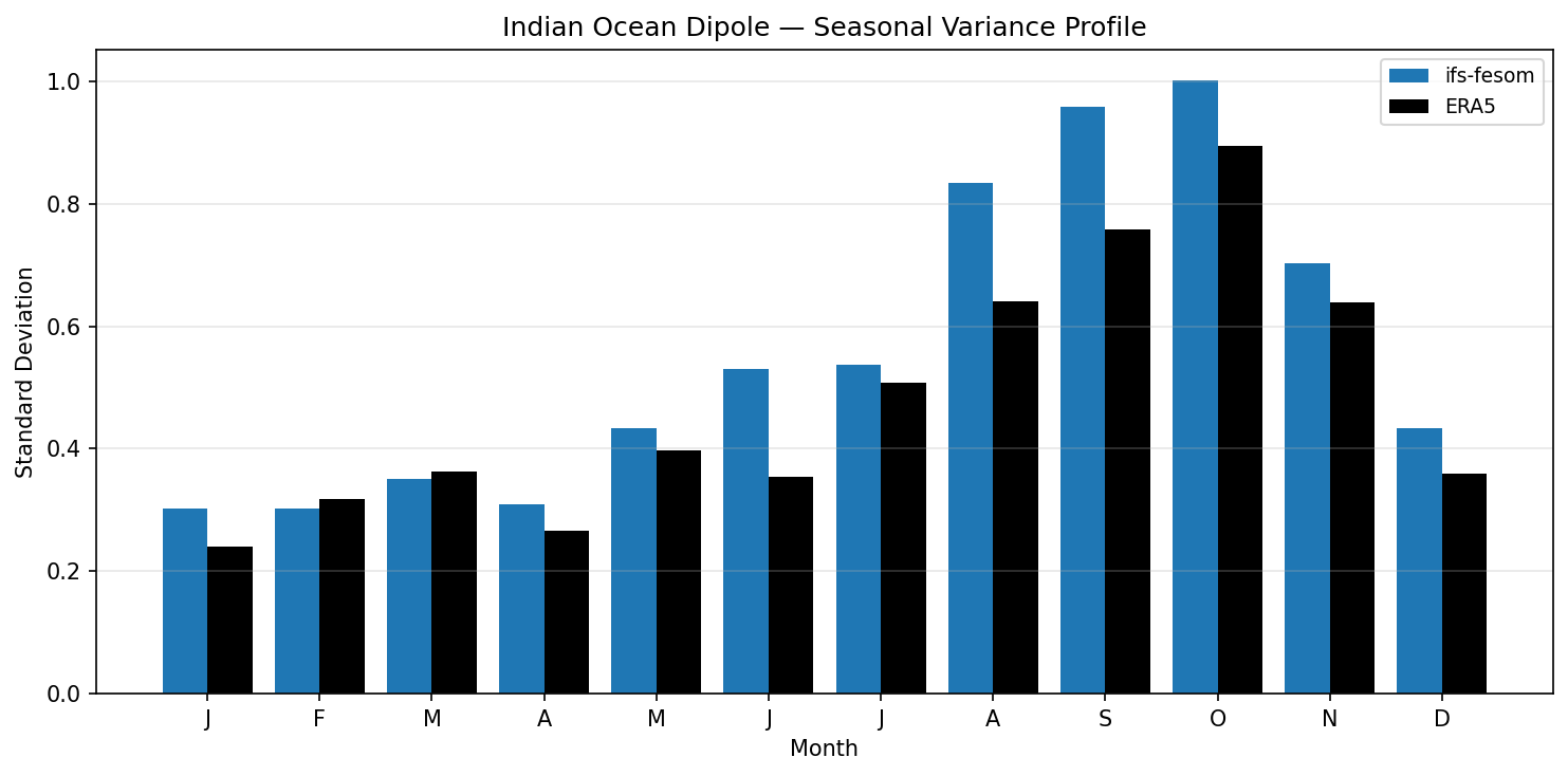 Indian Ocean Dipole — Seasonal Variance Profile