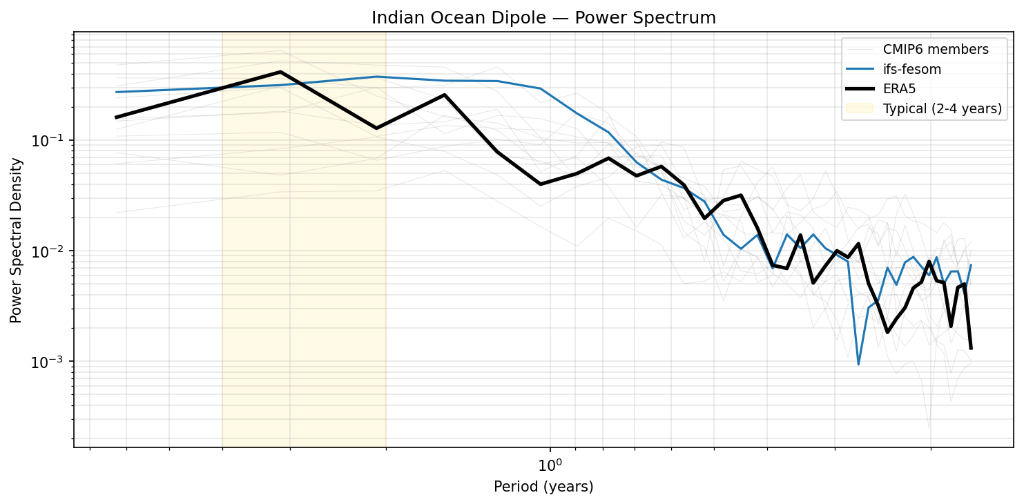 Indian Ocean Dipole — Power Spectrum