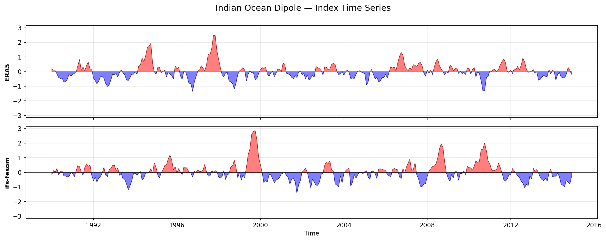 Indian Ocean Dipole — Index Time Series