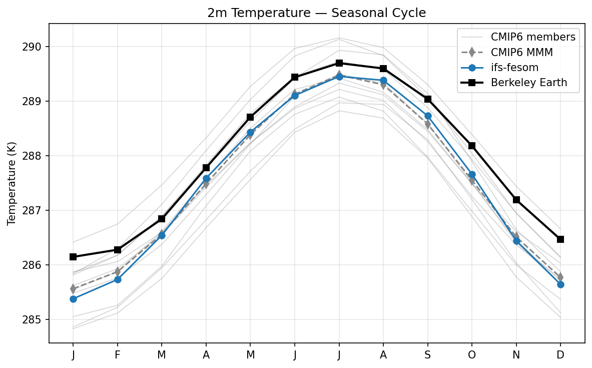 2m Temperature Seasonal Cycle