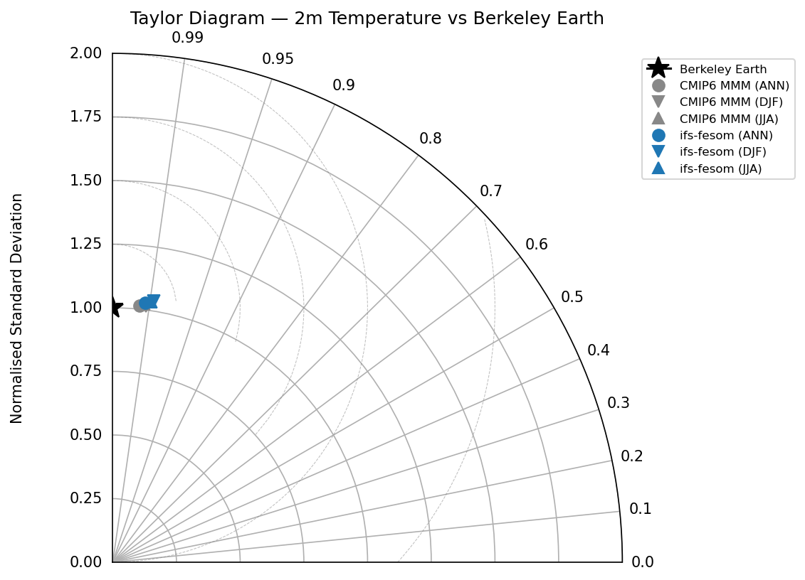 Taylor Diagram — 2m Temperature