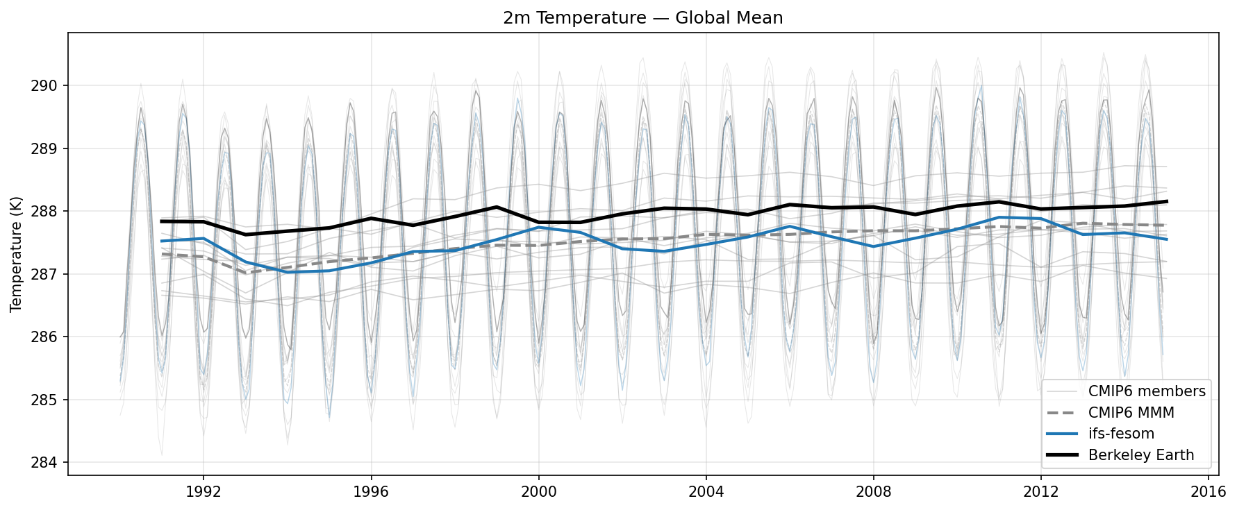 2m Temperature Global Mean Time Series