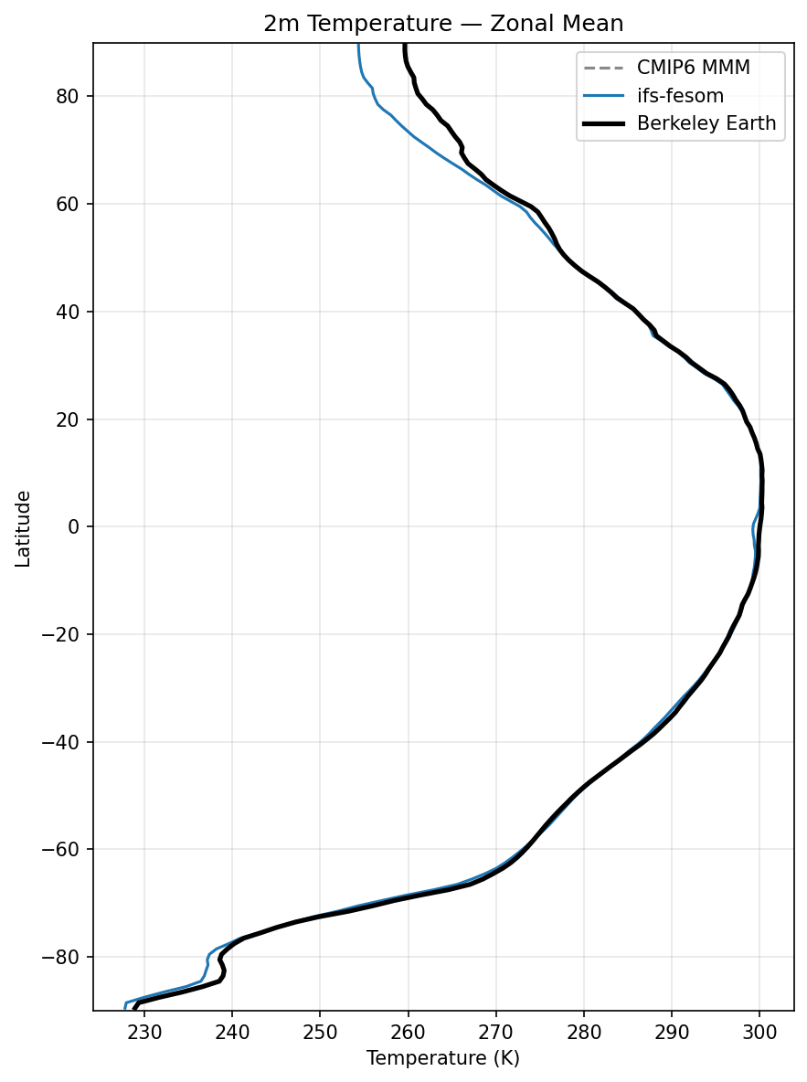 2m Temperature Zonal Mean Profile