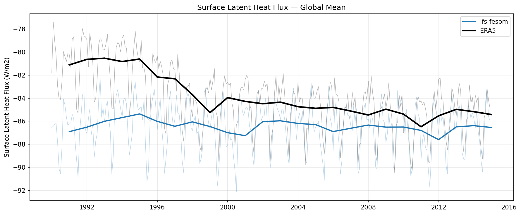 Surface Latent Heat Flux Global Mean Time Series