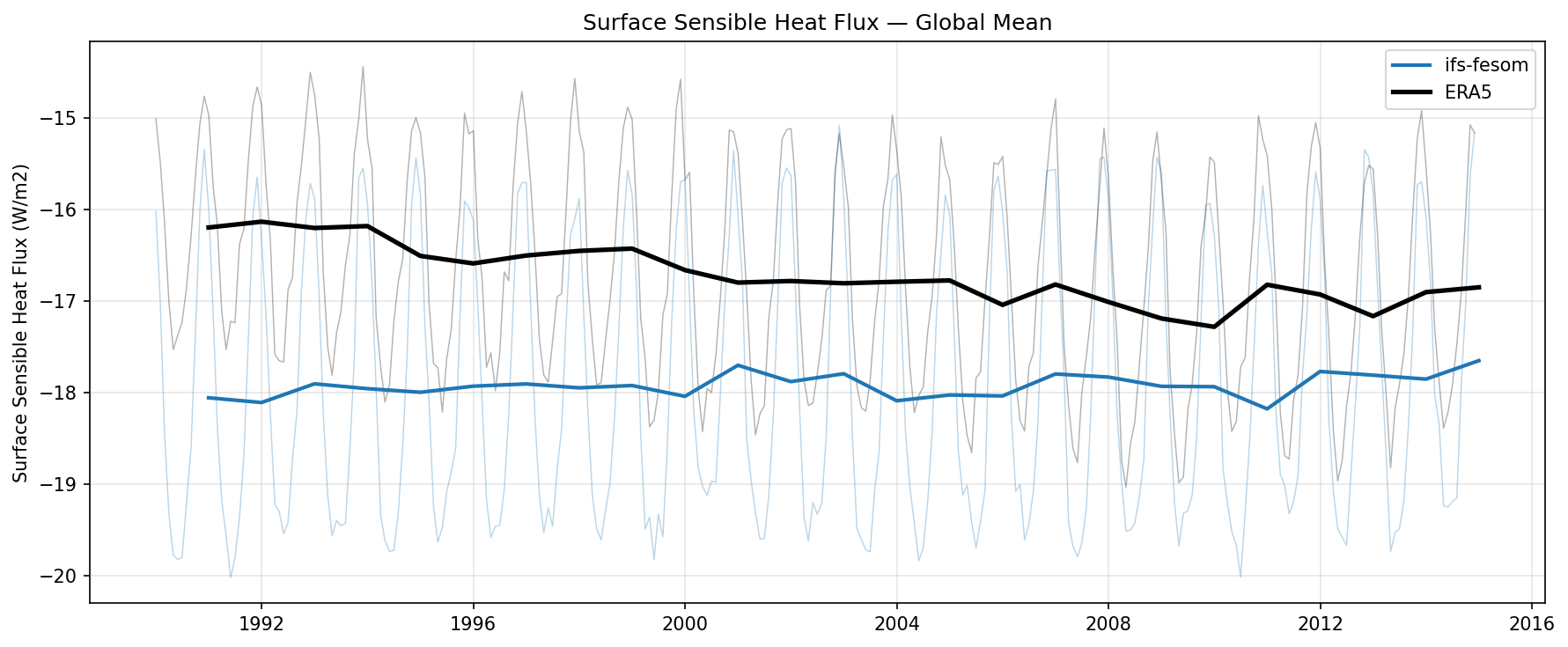Surface Sensible Heat Flux Global Mean Time Series