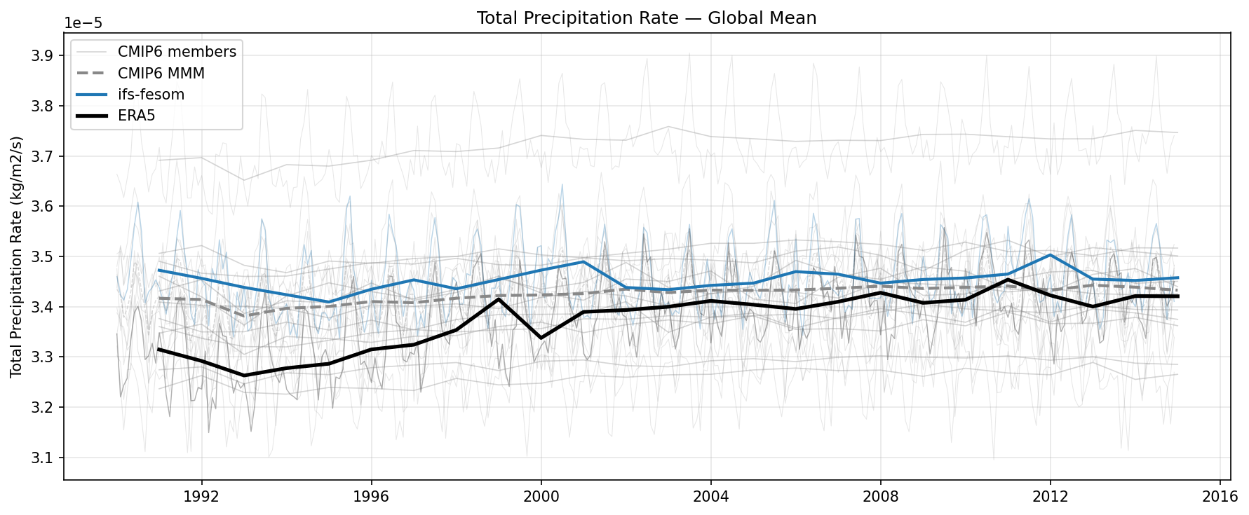 Total Precipitation Rate Global Mean Time Series