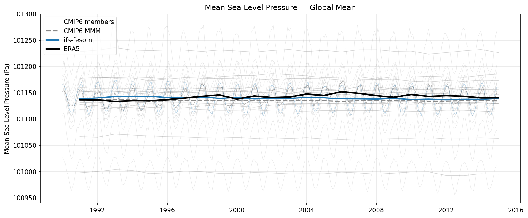 Mean Sea Level Pressure Global Mean Time Series