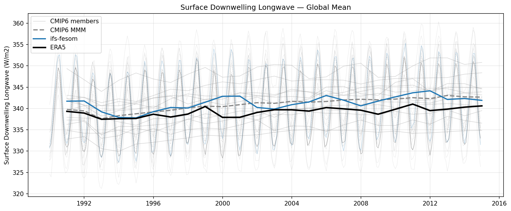 Surface Downwelling Longwave Global Mean Time Series