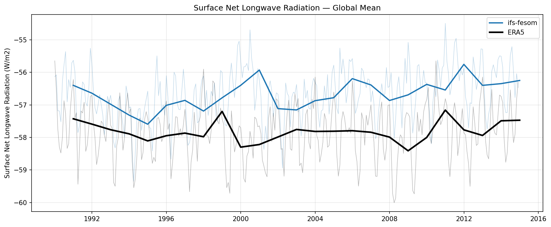 Surface Net Longwave Radiation Global Mean Time Series