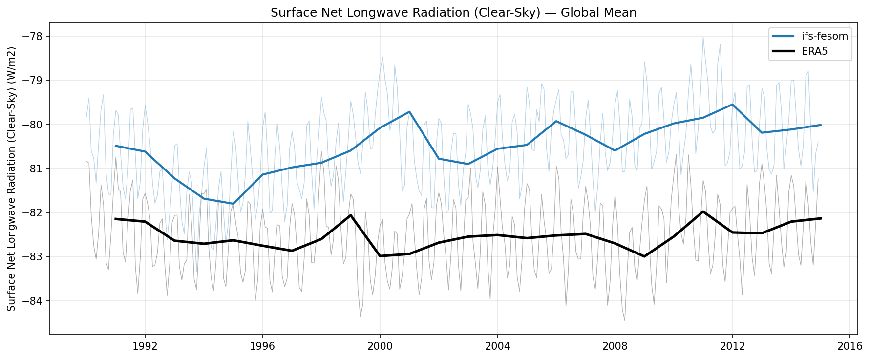 Surface Net Longwave Radiation (Clear-Sky) Global Mean Time Series