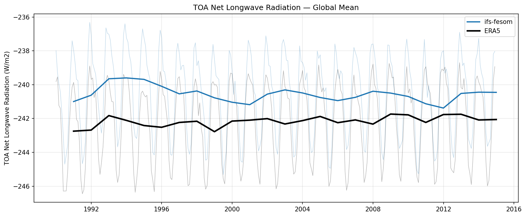 TOA Net Longwave Radiation Global Mean Time Series