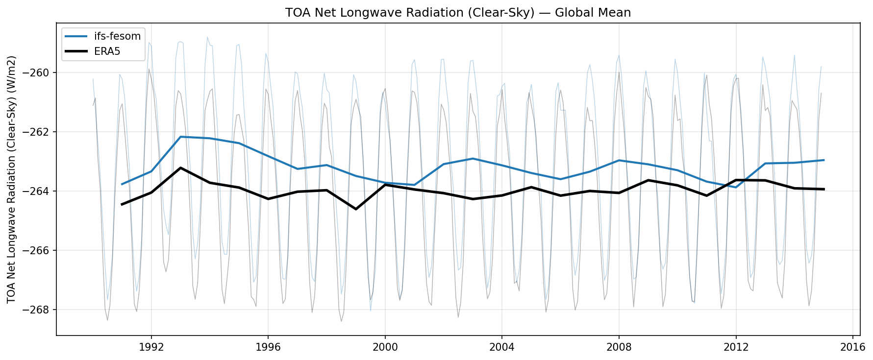TOA Net Longwave Radiation (Clear-Sky) Global Mean Time Series