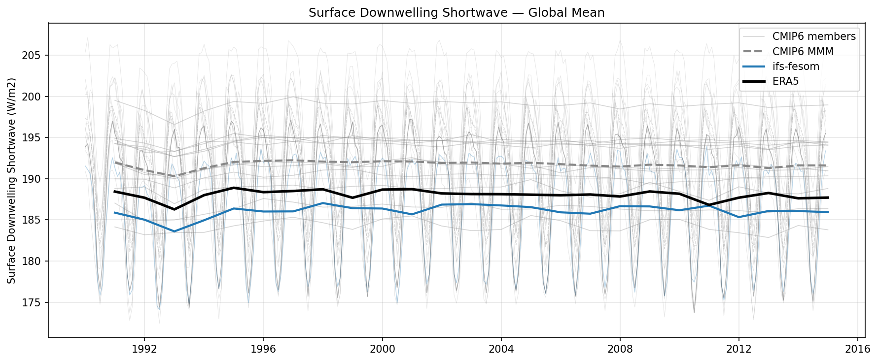 Surface Downwelling Shortwave Global Mean Time Series