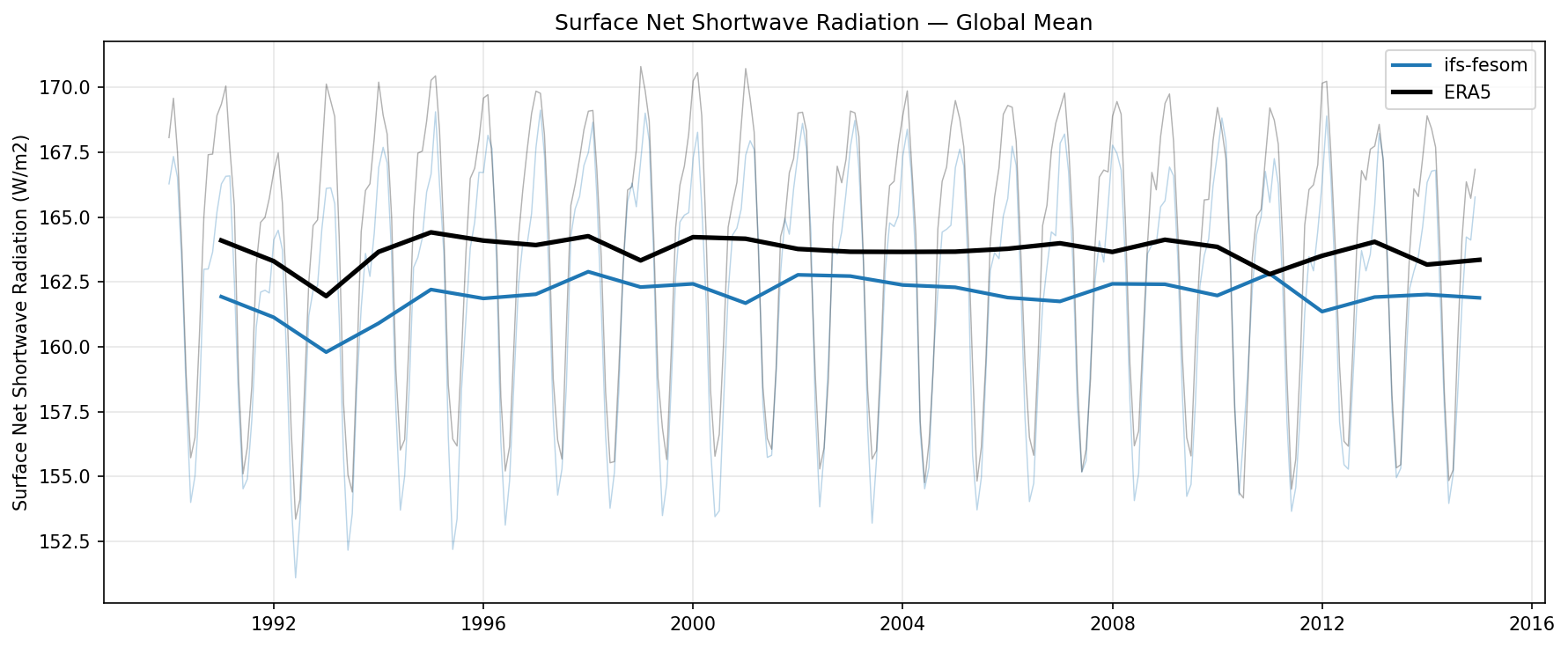 Surface Net Shortwave Radiation Global Mean Time Series