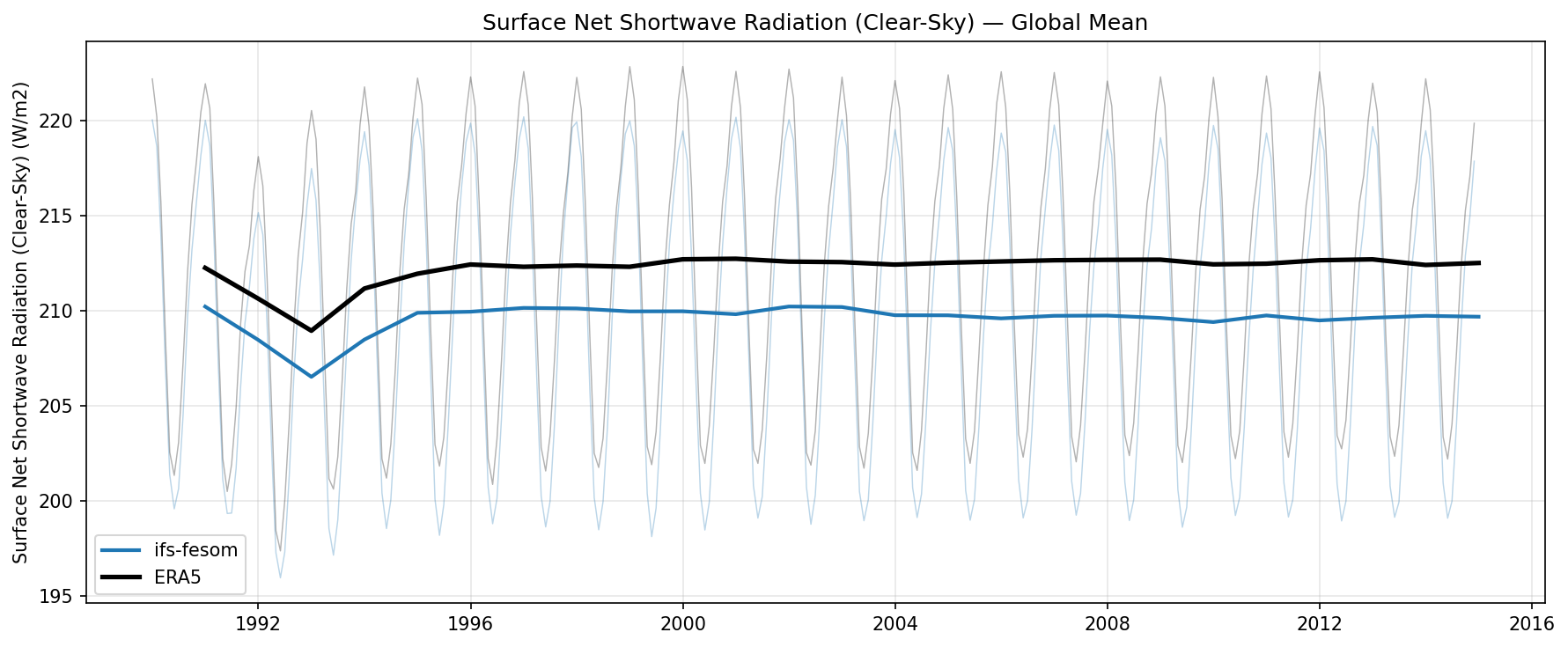 Surface Net Shortwave Radiation (Clear-Sky) Global Mean Time Series