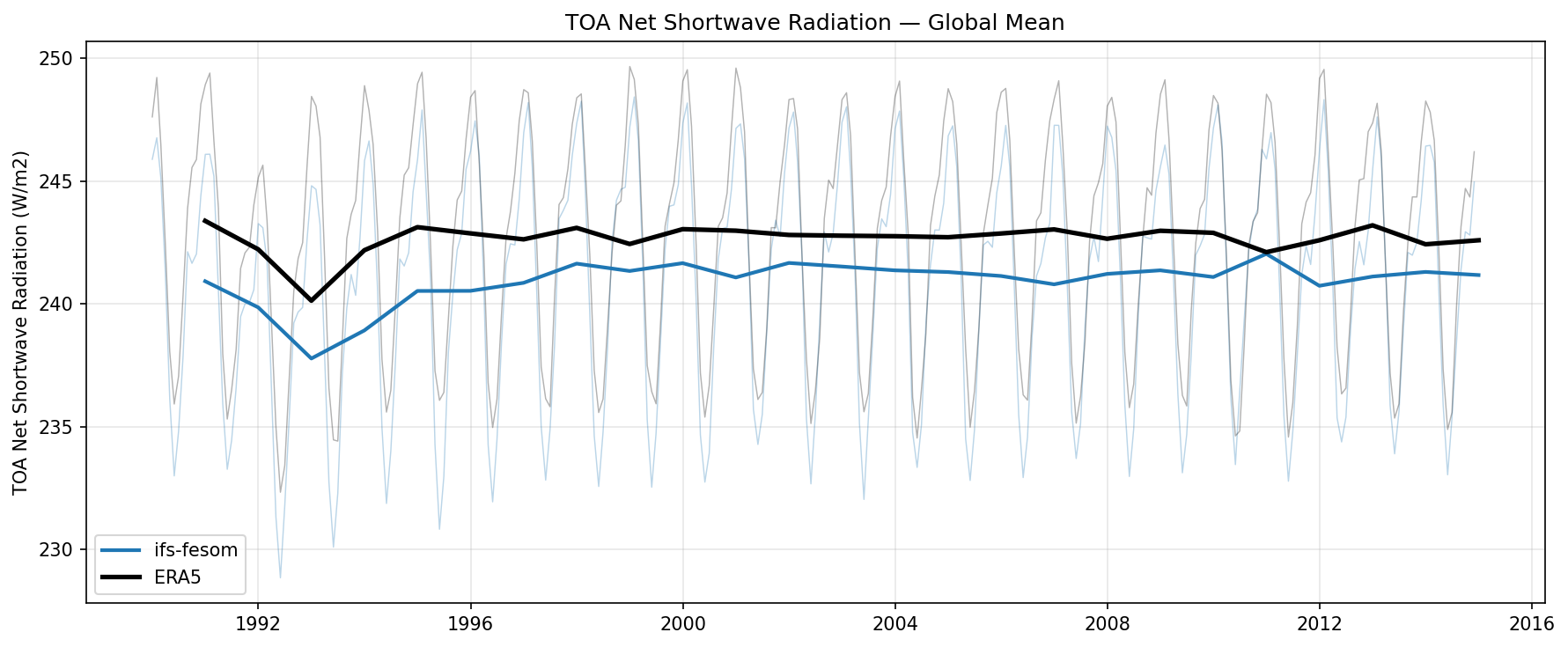 TOA Net Shortwave Radiation Global Mean Time Series