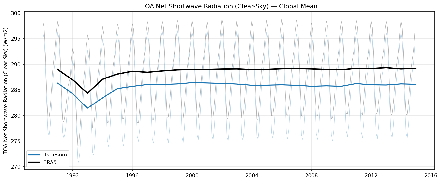 TOA Net Shortwave Radiation (Clear-Sky) Global Mean Time Series