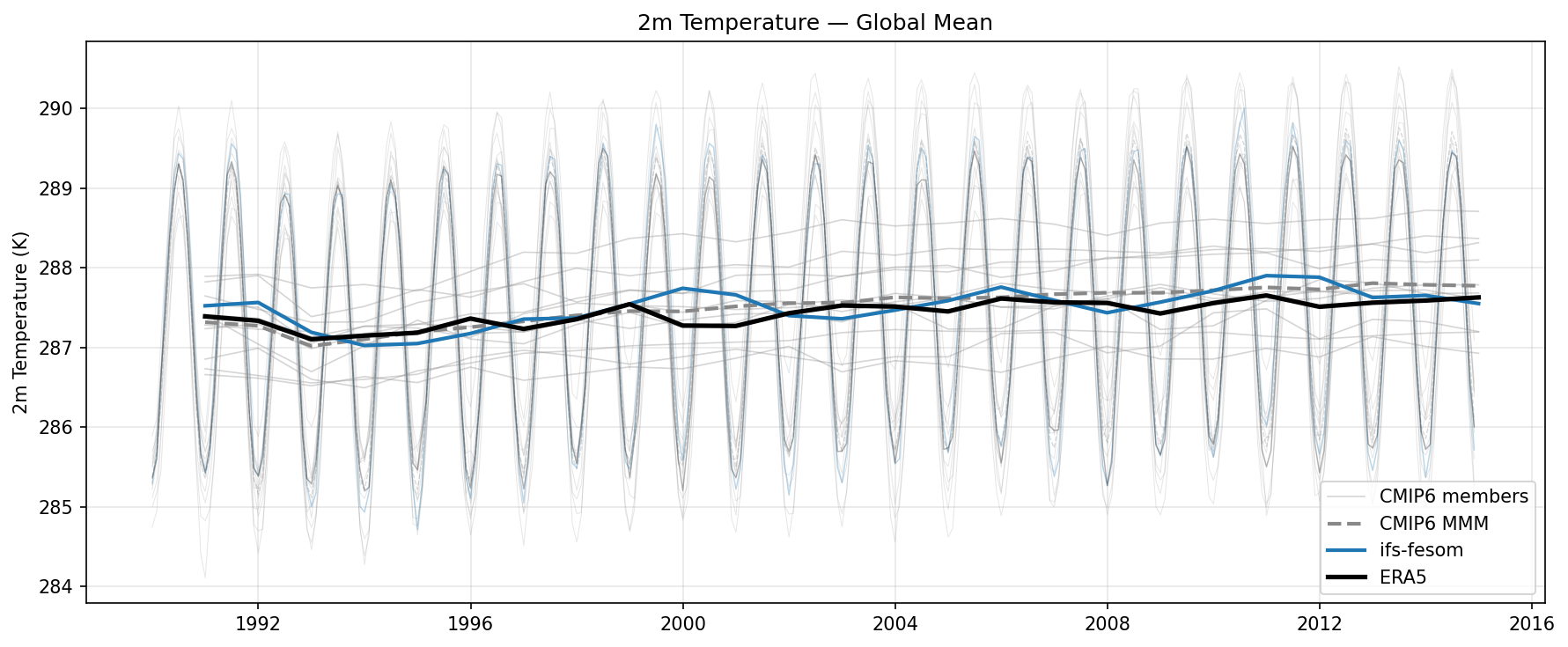 2m Temperature Global Mean Time Series