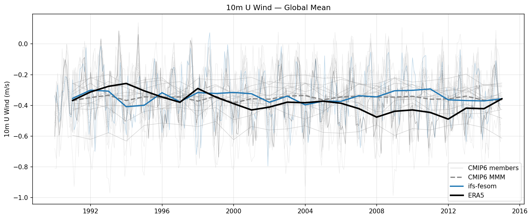 10m U Wind Global Mean Time Series