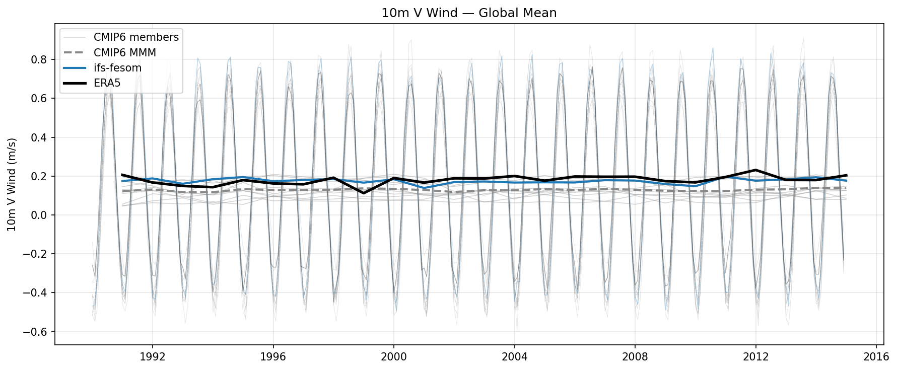10m V Wind Global Mean Time Series